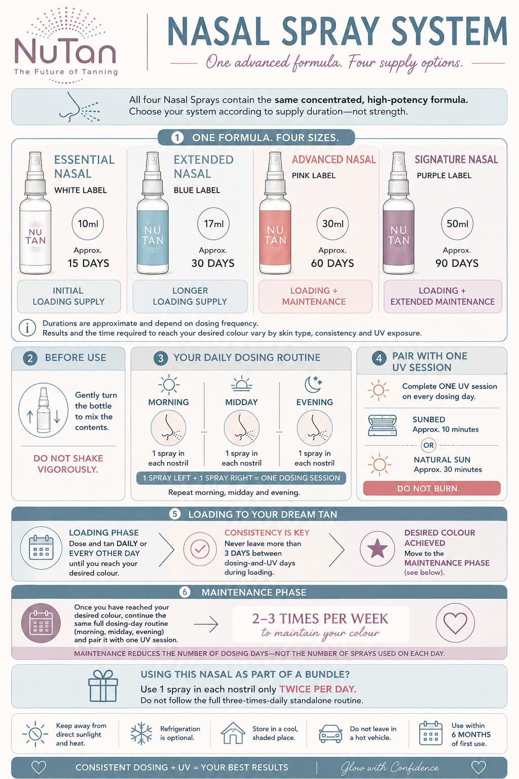 NuTan Nasal Spray System guide: four sizes of the same formula, daily dosing routine, pairing with one UV session, loading and maintenance phases, storage
